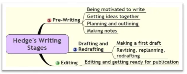 Figure 1.1 Hedge’s Writing Stages  