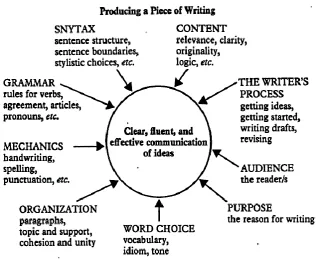 Figure 2.1 Producing a Piece of Writing 