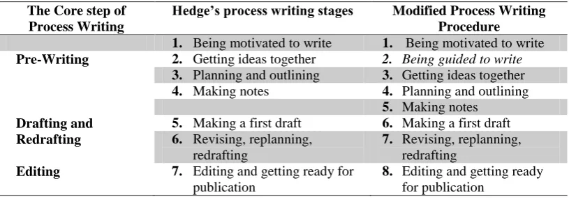 Table 2.1 The Comparison of Hedge’s Process Writing Stages and Modified Process Writing Procedure 
