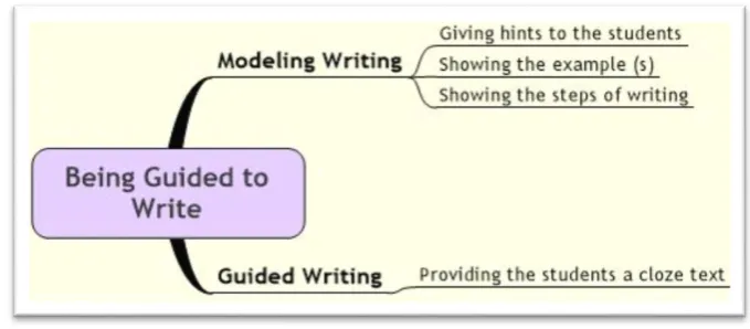 Figure 2.2 Being Guided to Write 