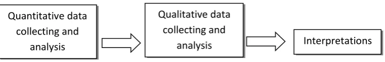 Figure 3.1 Explanatory Sequential Design 