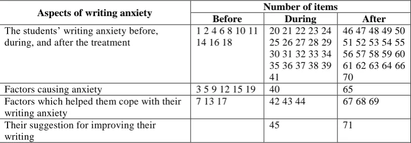 Table 3.1 The Guideline of Interview 