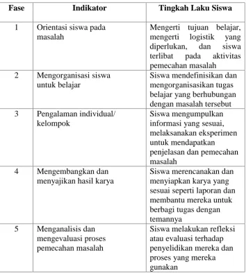 Tabel 2. Langkah-langkah Belajar Berbasis Masalah