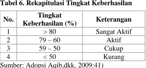 Tabel 6. Rekapitulasi Tingkat Keberhasilan