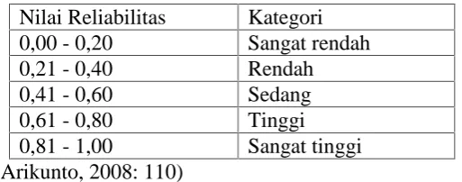 Tabel 7. Klasifikasi Reliabilitas