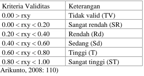 Tabel 8. Klasifikasi Validitas
