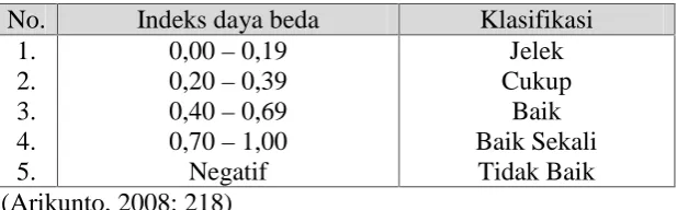 Tabel 10. Klasifikasi Daya Beda Soal