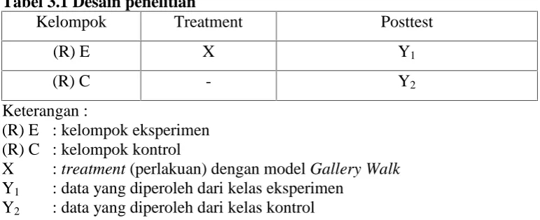 Tabel 3.1 Desain penelitianKelompokTreatment