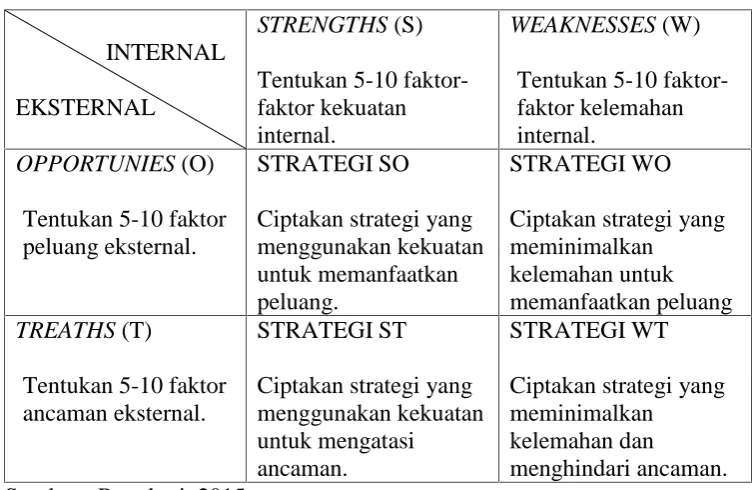 Tabel 3. Bentuk Matriks SWOT