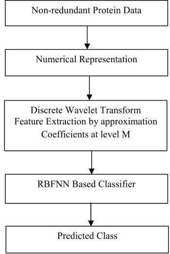 Fig: 4. Flow graph of the proposed feature extraction based protein secondary structure prediction method  