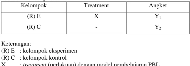 Tabel 1. Desain penelitian Kelompok 