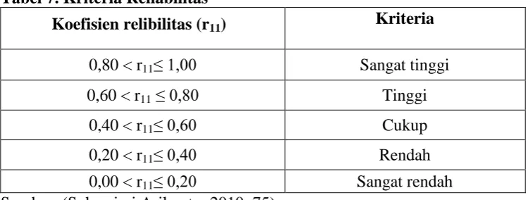 Tabel 7. Kriteria Reliabilitas 
