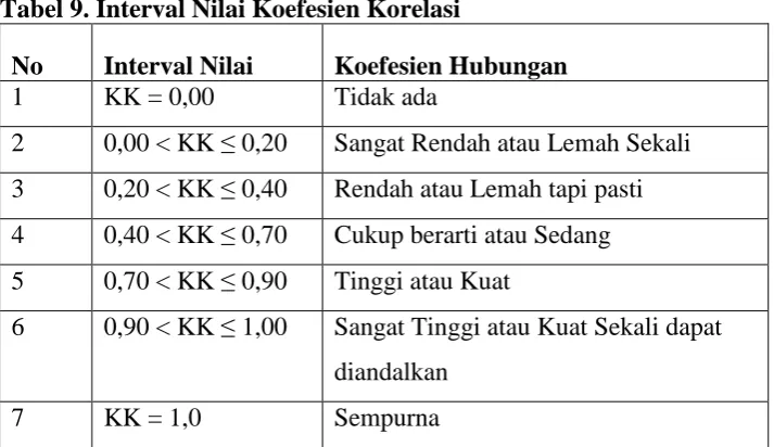 Tabel 9. Interval Nilai Koefesien Korelasi 