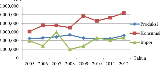 Gambar 1. Produksi, konsumsi, dan impor gula Indonesia tahun 2005-2012Sumber: Sekretariat Dewan Gula Indonesia (2013)