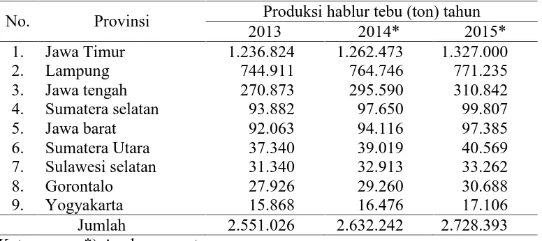 Tabel 1. Produksi hablur tebu di Indonesia menurut provinsi tahun 2013-2015