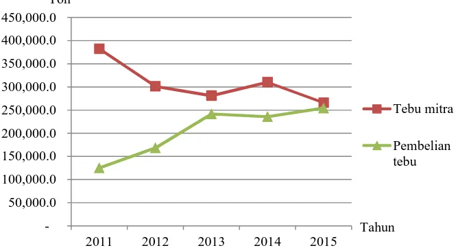 Gambar 3. Jumlah tebu mitra dan pembelian tebu di PG Bunga Mayang padatahun 2011-2015Sumber: PTPN VII Bunga Mayang (2015b)