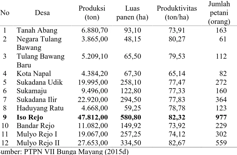 Tabel 3. Produksi, luas panen, dan jumlah petani tebu mitra di KecamatanBunga Mayang tahun 2015