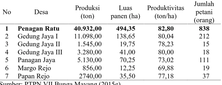 Tabel 4. Produksi, luas panen, dan jumlah petani tebu mitra di KecamatanAbung Timur tahun 2015