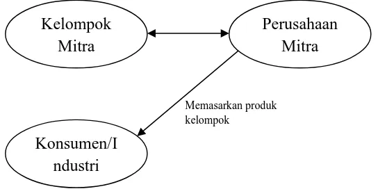 Gambar 6. Pola kemitraan dagang umumSumber: Sumardjo et al. (2004)