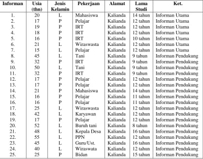 Tabel 5. Mapping Biodata Informan Penelitian  
