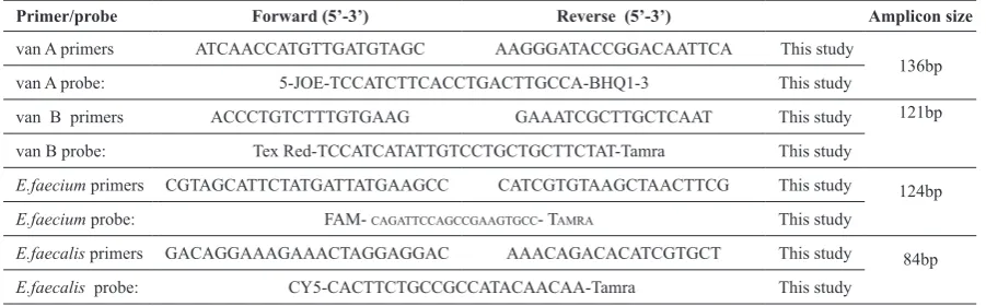 Table 1: Sequence of primers and probes used in this study