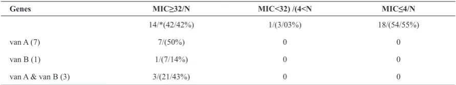 Table 2: Prevalence of vanA and vanB genes regarding the minimum inhibitory concentration to vancomycin in E