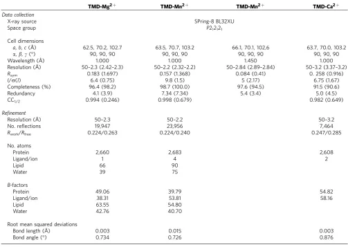 Table 1 | Data collection and reﬁnement statistics.