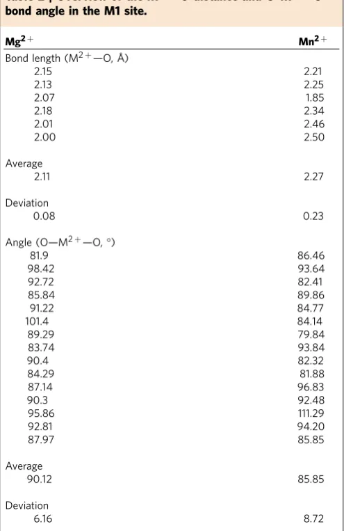 Table 2 | Overview of the M2 þ–O distance and O–M2 þ–Obond angle in the M1 site.