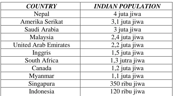 Tabel. 1 Persebaran Diaspora India 