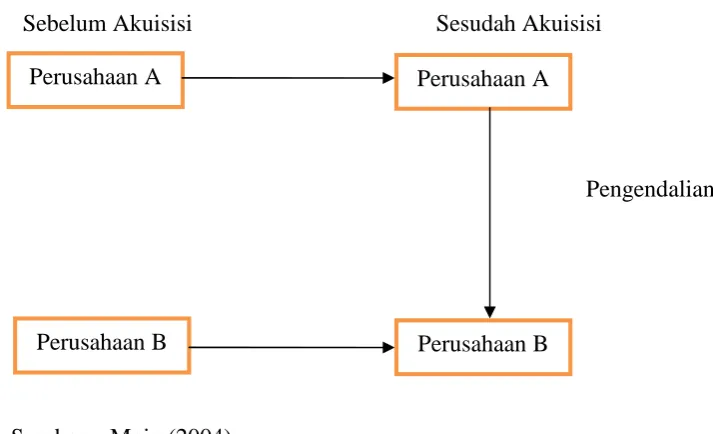GAMBAR 1.1 SKEMA AKUISISI