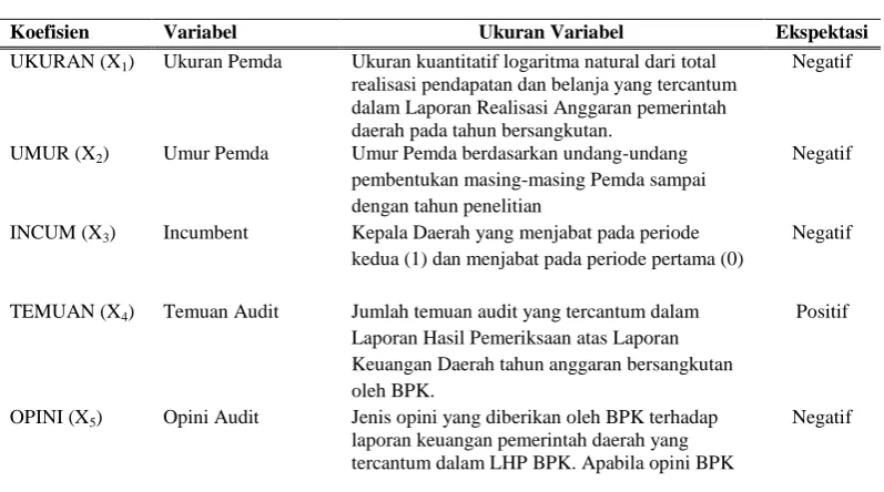 Tabel 3.1 Variabel dan Hipotesis 