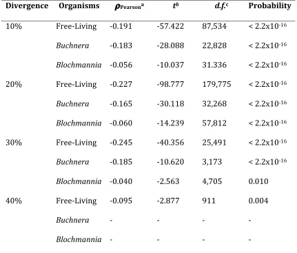 Table 1. Evolutionary rates correlate with amino acids contacts density. 