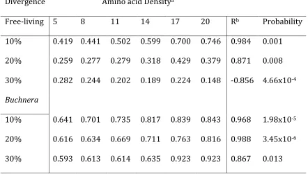 Table 2. Regression of the increments of rates of evolution over categories of 