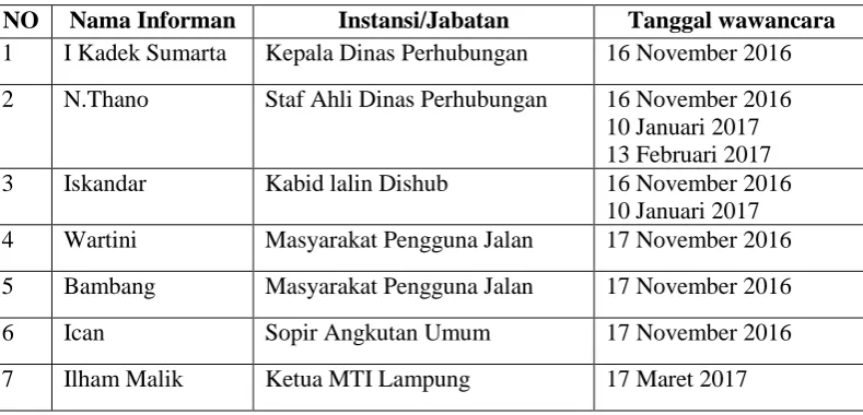 Tabel 3. Informan Penelitian  