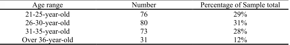 Table 1 (Age demographics) 