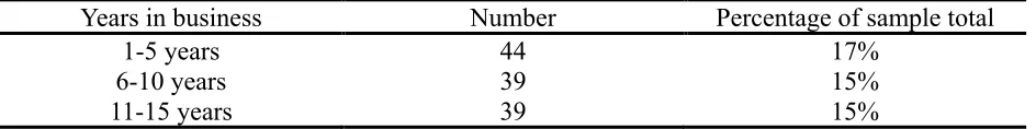 Table 5 (High-tech category) 
