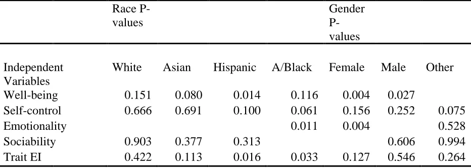 Table 15 (Race and gender P-values measured in relation to the prediction of creativity) 