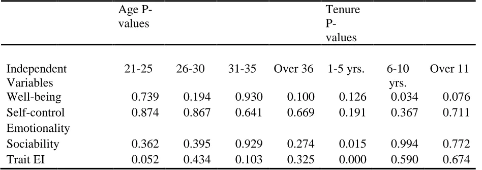 Table 16 (Age and tenure P-values measured in relation to the prediction of creativity)    