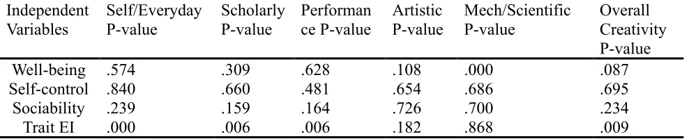 Table 17 (Independent variables in relation to creativity subscales) 