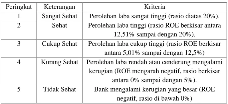 Tabel 7. Matriks Kriteria Penetapan Peringkat ROE
