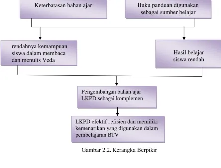 Gambar 2.2. Kerangka Berpikir