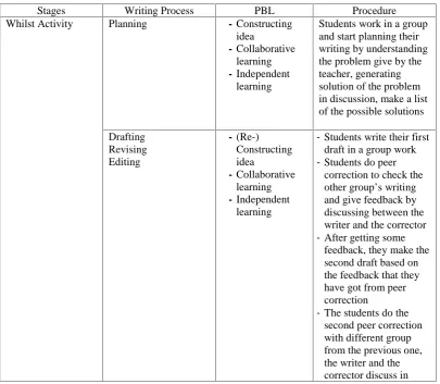 Table 2.1. PBL and Process Writing Combination