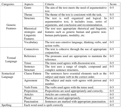 Table 3.1 Scoring Rubric of Writing (adapted from Knapp & Watkins, 2005)