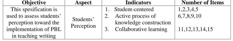 Table 3.2 Specification of Students’ Perception Questionnaire