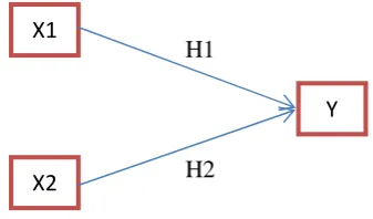 Gambar 3.1 Model hubungan antar variabel