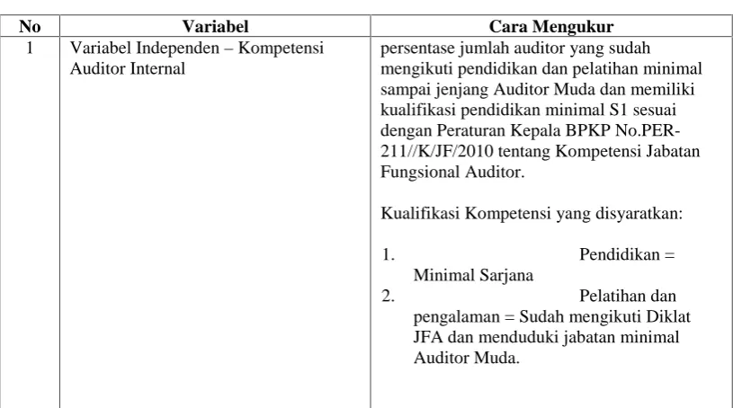 Tabel 3.1 Pengukuran Operasional Variabel