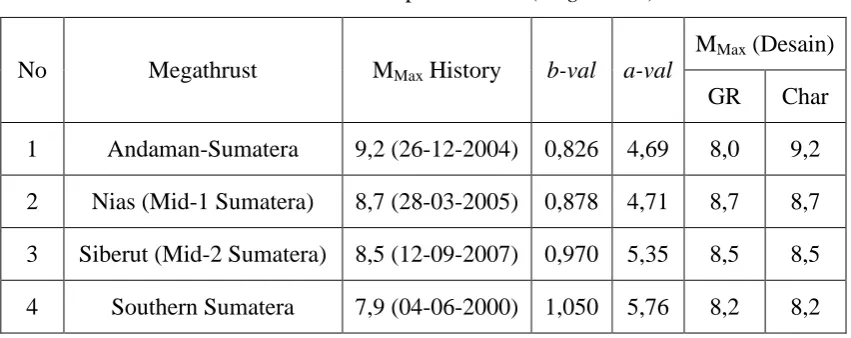 Tabel 3 Data dan Parameter Sumber Gempa Subduksi (Megathrust) 