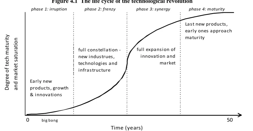 Figure 4.1  The life cycle of the technological revolution 