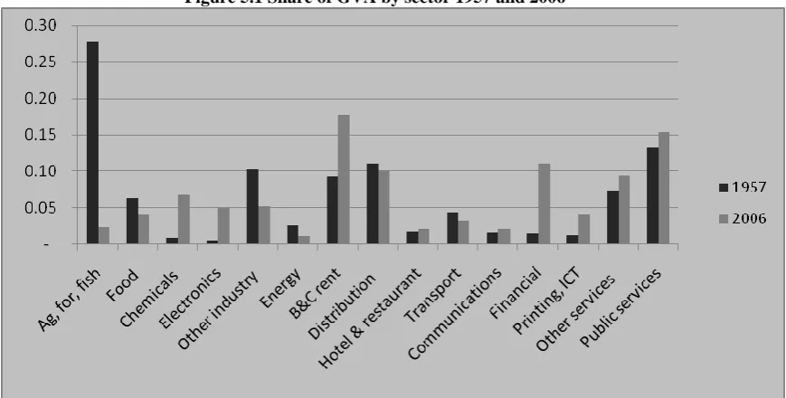 Figure 5.1 Share of GVA by sector 1957 and 2006 