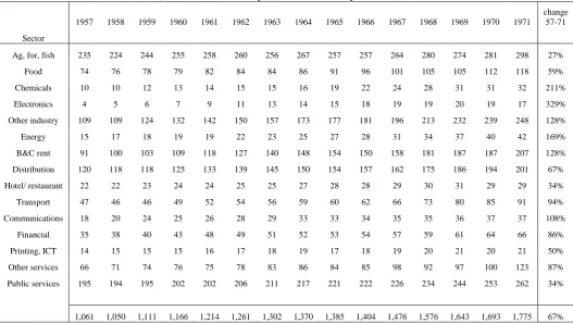 Table 5.1 Gross Value Added by sector of origin at constant market prices (chain-linked annually and referenced to year 1969) 